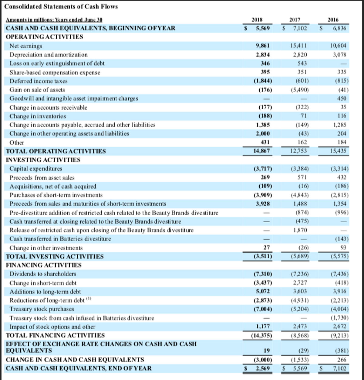 Consolidated Statements of Cash Flows
Amounts in millions: Years ended June 30
2018
2017
2016
CASH AND CASH EQUIVALENTS, BEGINNING OFYEAR
5.569
2$
7,102
$
6,836
OPERATING ACTIVITIES
15,411
10,604
Net earnings
Depreciation and amortization
Loss on early extinguishment of debt
Share-based compensation expense
9,861
2,834
2,820
3,078
346
543
395
351
335
Deferred income taxes
(1,844)
(601)
(815)
Gain on sale of assets
(176)
(5,490)
(41)
Goodwill and intangible asset impaiment charges
450
Change in accounts receivable
Change in inventories
Change in accounts payable, accrued and other liabilities
Change in other operating assets and liabilities
Other
(177)
(322)
35
(188)
71
116
1,385
(149)
1,285
2,000
(43)
204
431
162
184
TOTAL OPERATING ACTIVITIES
14,867
12,753
15,435
INVESTING ACTIVITIES
Capital expenditures
(3,717)
(3,384)
(3,314)
Proceeds from asset sales
269
571
432
Acquisiti ons, net of cash acquired
(109)
(16)
(186)
Purchases of short-term investments
(3,909)
(4,843)
(2,815)
Proceeds from sales and maturities of short-term investments
3,928
1,488
1,354
Pre-divestiture addition of restricted cash related to the Beauty Brands divestiture
Cash transferred at closing related to the Beauty Brands divesti ture
Release of restricted cash upon closing of the Beauty Brands divestiture
(874)
(996)
(475)
1,870
Cash transferred in Batteries divestiture
(143)
Change in other investments
27
(26)
93
TOTAL INVESTING ACTIVITIES
(3,511)
(5,689)
(5,575)
FINANCING ACTIVITIES
Dividends to shareholders
(7,310)
(7,236)
(7,436)
Change in short-term debt
Additions to long-term debt
Reductions of long-term debt ()
Trea sury stock purchases
Treasury stock from cash infused in Batteries divestiture
Impact of stock options and other
(3,437)
2,727
(418)
5,072
3,603
3,916
(2,873)
(4,931)
(2,213)
(7,004)
(5,204)
(4,004)
(1,730)
1,177
2,473
2,672
TOTAL FINANCING ACTIVITIES
(14,375)
(8,568)
(9,213)
EFFECT OF EXCHANGE RATE CHANGES ON CASH AND CASH
EQUIVALENTS
19
(29)
(381)
CHANGE IN CASHAND CASH EQUIVALENTS
(3,000)
(1,533)
266
CASH AND CASH EQUIVALENTS, END OF YEAR
2,569
$ 5,569
7,102

