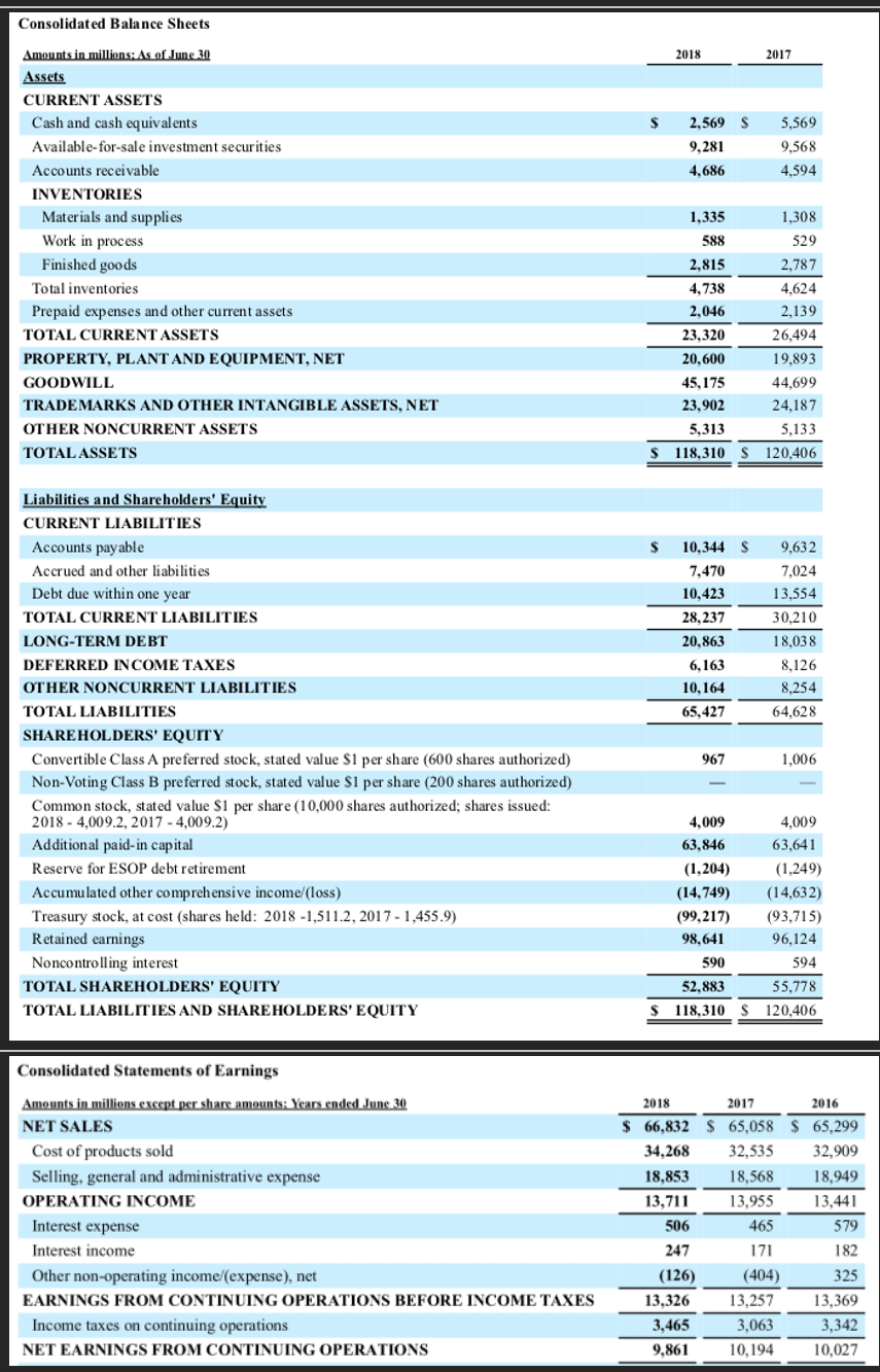 Consolidated Balance Sheets
Amounts in millions: As of June 30.
2018
2017
Assets
CURRENT ASSETS
Cash and cash equivalents
2,569 S
5.569
Available-for-sale investment securities
9,281
9.568
Accounts receivable
4,686
4,594
INVENTORIES
Materials and supplies
1,335
1,308
Work in process
588
529
Finished goods
2,815
2,787
Total inventories
4,738
4,624
Prepaid expenses and other current assets
2,046
2,139
TOTAL CURRENT ASSETS
23,320
26,494
PROPERTY, PLANT AND EQUIPMENT, NET
20,600
19,893
GOODWILL
45,175
44,699
TRADEMARKS AND OTHER INTANGIBLE ASSETS, NET
23,902
24,187
OTHER NONCURRENT ASSETS
5,313
5,133
TOTAL ASSETS
118,310 S
120,406
Liabilities and Shareholders' Equity
CURRENT LIABILITIES
Accounts payable
10,344 S
9,632
Accrued and other liabilities
7,470
7,024
Debt due within one year
10,423
13,554
TOTAL CURRENT LIABILITIES
28,237
30,210
LONG-TERM DEBT
20,863
18,038
DEFERRED INCOME TAXES
6,163
8,126
OTHER NONCURRENT LIABILITIES
10,164
8,254
TOTAL LIABILITIES
65,427
64,628
SHAREHOLDERS' EQUITY
Convertible Class A preferred stock, stated value $1 per share (600 shares authorized)
967
1,006
Non-Voting Class B preferred stock, stated value $1 per share (200 shares authorized)
Common stock, stated value $1 per share (10,000 shares authorized; shares issued:
2018 - 4,009.2, 2017 - 4,009.2)
Additional paid-in capital
Reserve for ESOP debt retirement
4,009
4,009
63,846
63,641
(1,204)
(1,249)
Accumulated other comprehensive income/(loss)
Treasury stock, at cost (shares held: 2018 -1,511.2, 2017 - 1,455.9)
(14,749)
(14,632)
(99,217)
(93,715)
Retained earnings
98,641
96,124
Noncontrolling interest
590
594
TOTAL SHAREHOLDERS' EQUITY
52,883
55,778
TOTAL LIABILITIES AND SHARE HOLDERS' EQUITY
$ 118,310
120,406
Consolidated Statements of Earnings
Amounts in millions except per share amounts: Years ended June 30
2018
2017
2016
NET SALES
$ 66,832 $ 65,058 $ 65,299
Cost of products sold
34,268
32,535
32,909
Selling, general and administrative expense
18,853
18,568
18,949
OPERATING INCOME
13,711
13,955
13,441
Interest expense
506
465
579
Interest income
247
171
182
(126)
(404)
Other non-operating income/(expense), net
EARNINGS FROM CONTINUING OPERATIONS BEFORE INCOME TAXES
325
13,326
13,257
13,369
Income taxes on continuing operations
3,465
3,063
3,342
NET EARNINGS FROM CONTINUING OPERATIONS
9,861
10,194
10,027
