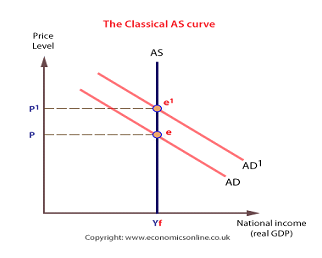 Price
Level
P1
P
The Classical AS curve
AS
Yf
AD
Copyright: www.economicsonline.co.uk
AD¹
National income
(real GDP)