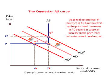 Price
Level
P1
P
The Keynesian AS curve
Ye
AS
Yf
Up to real output level yf
increases in AD have no effect
on the price level. Increases
in AD beyond Yf cause an
increase in the price level
but no increase in real output.
AD¹
AD2
AD
Copyright: www.economicsonline.co.uk
National income
(real GDP)