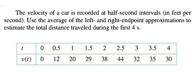 The velocity of a car is recorded at half-second intervals (in feet per
second). Use the average of the left- and right-endpoint approximations to
estimate the total distance traveled during the first 4 s.
0 0.5
1
1.5
2
2.5
3
3.5
4
v(t)
12
20
29
38
44
32
35
30
