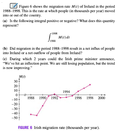 Figure 6 shows the migration rate M(t) of Ireland in the period
1988–1998. This is the rate at which people (in thousands per year) moved
into or out of the country.
(a) Is the following integral positive or negative? What does this quantity
represent?
1998
M(t) dt
1988
(b) Did migration in the period 1988–1998 result in a net influx of people
into Ireland or a net outflow of people from Ireland?
(c) During which 2 years could the Irish prime minister announce,
"We've hit an inflection point. We are still losing population, but the trend
is now improving."
M(t)
30
20
10
1994
1988 1990/ 1992
1996 1998 2000
-10 -
-20
-30
-40
-50-
FIGURE 6 Irish migration rate (thousands per year).
