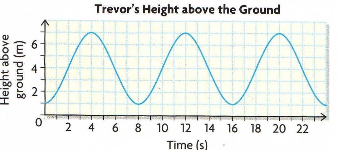 Trevor's Height above the Ground
4
2
2
4
6.
8
10
12
14 16 18 20 22
Time (s)
