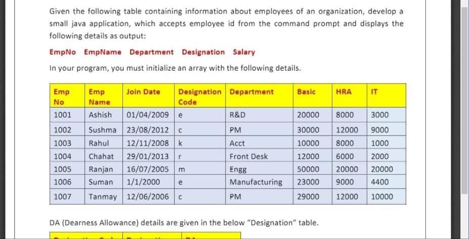 Given the following table containing information about employees of an organization, develop a
small java application, which accepts employee id from the command prompt and displays the
following details as output:
EmpNo EmpName Department Designation Salary
In your program, you must initialize an array with the following details.
Emp
Emp
Join Date
Designation Department
Basic
HRA
IT
No
Name
Code
1001
Ashish
01/04/2009 e
R&D
20000
8000
3000
Sushma 23/08/2012
12/11/2008 k
29/01/2013 r
16/07/2005 m
1002
PM
30000
12000
9000
1003
Rahul
Acct
10000
8000
1000
1004
Chahat
Front Desk
12000
6000
2000
1005
Ranjan
Engg
50000
20000
20000
1006
Suman
1/1/2000
e
Manufacturing
23000
9000
4400
1007
Tanmay 12/06/2006 c
PM
29000
12000
10000
DA (Dearness Allowance) details are given in the below "Designation" table.
