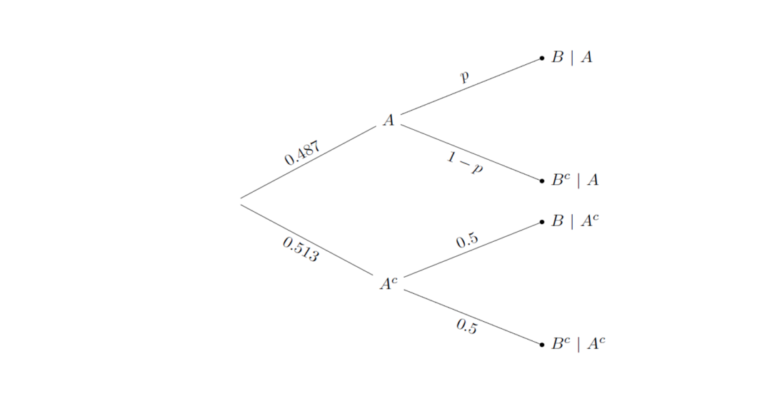 B| A
P
0.487
1 —р
B° | A
В | А
0.513
0.5
А
0.5
Bº | A°
