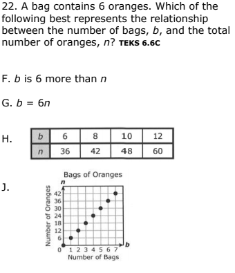 22. A bag contains 6 oranges. Which of the
following best represents the relationship
between the number of bags, b, and the total
number of oranges, n? TEKS 6.6C
F. b is 6 more than n
G. b = 6n
b 6
8
10
Н.
12
36
42
48
60
Bags of Oranges
J.
42
36
O 30
E 24
18
12
6
0 123 4 5 67
Number of Bags
Number of Oranges
