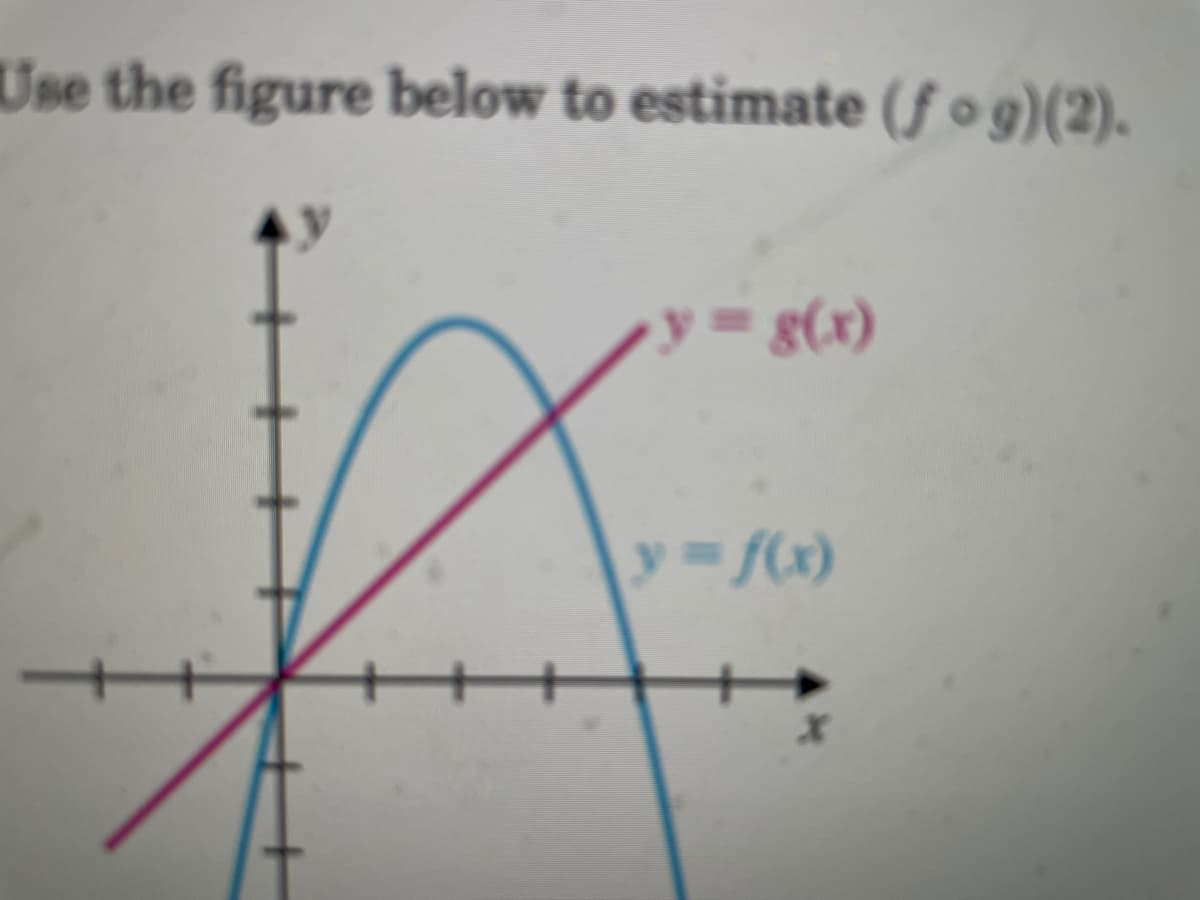 Use the figure below to estimate ((f •g)(2).
8(x)
y f(x)
