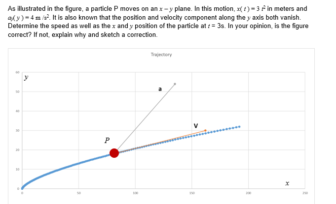 As illustrated in the figure, a particle P moves on an x- y plane. In this motion, x( t) = 3 2 in meters and
a(y) = 4 m /s?. It is also known that the position and velocity component along the y axis both vanish.
Determine the speed as well as the x and y position of the particle at i = 3s. In your opinion, is the figure
correct? If not, explain why and sketch a correction.
Trajectory
60
a
50
40
30
P
20
10
50
100
150
200
250
