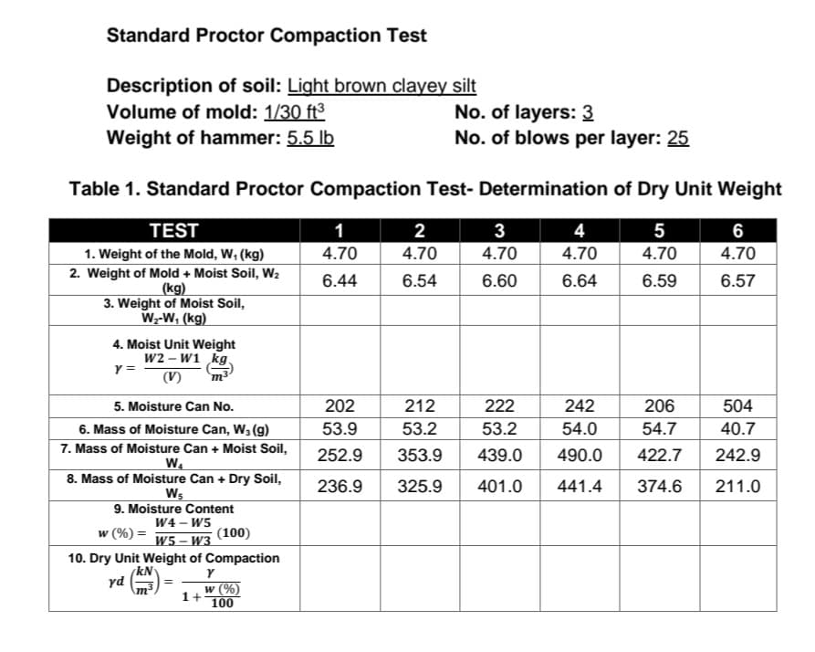 Standard Proctor Compaction Test
Description of soil: Light brown clayey silt
Volume of mold: 1/30 ft³
Weight of hammer: 5.5 lb
No. of layers: 3
No. of blows per layer: 25
Table 1. Standard Proctor Compaction Test- Determination of Dry Unit Weight
TEST
1
2
3
4
5
6
4.70
4.70
4.70
4.70
4.70
4.70
1. Weight of the Mold, W, (kg)
2. Weight of Mold + Moist Soil, W2
(kg)
3. Weight of Moist Soil,
W;-W, (kg)
6.44
6.54
6.60
6.64
6.59
6.57
4. Moist Unit Weight
W2 – W1 kg.
Y =
(V)
m3
5. Moisture Can No.
202
212
222
242
206
504
53.9
53.2
53.2
54.0
54.7
40.7
6. Mass of Moisture Can, W, (g)
7. Mass of Moisture Can + Moist Soil,
W.
8. Mass of Moisture Can + Dry Soil,
Ws
9. Moisture Content
252.9
353.9
439.0
490.0
422.7
242.9
236.9
325.9
401.0
441.4
374.6
211.0
W4 – W5
w (%) =
(100)
W5 – W3
10. Dry Unit Weight of Compaction
(kN
yd
w (%)
1+
100
