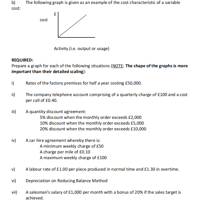 b)
The following graph is given as an example of the cost characteristic of a variable
cost:
£
cost
Activity (i.e. output or usage)
REQUIRED:
Prepare a graph for each of the following situations (NOTE: The shape of the graphs is more
important than their detailed scaling):
i)
Rates of the factory premises for half a year costing £50,000.
ii)
The company telephone account comprising of a quarterly charge of £100 and a cost
per call of £0.40.
iii)
A quantity discount agreement:
5% discount when the monthly order exceeds £2,000
10% discount when the monthly order exceeds £5,000
20% discount when the monthly order exceeds £10,000
A car hire agreement whereby there is:
A minimum weekly charge of £50
A charge per mile of £0.10
iv)
A maximum weekly charge of £100
v)
A labour rate of £1.00 per piece produced in normal time and £1.30 in overtime.
vi)
Depreciation on Reducing Balance Method
vii)
A salesman's salary of £1,000 per month with a bonus of 20% if the sales target is
achieved.
