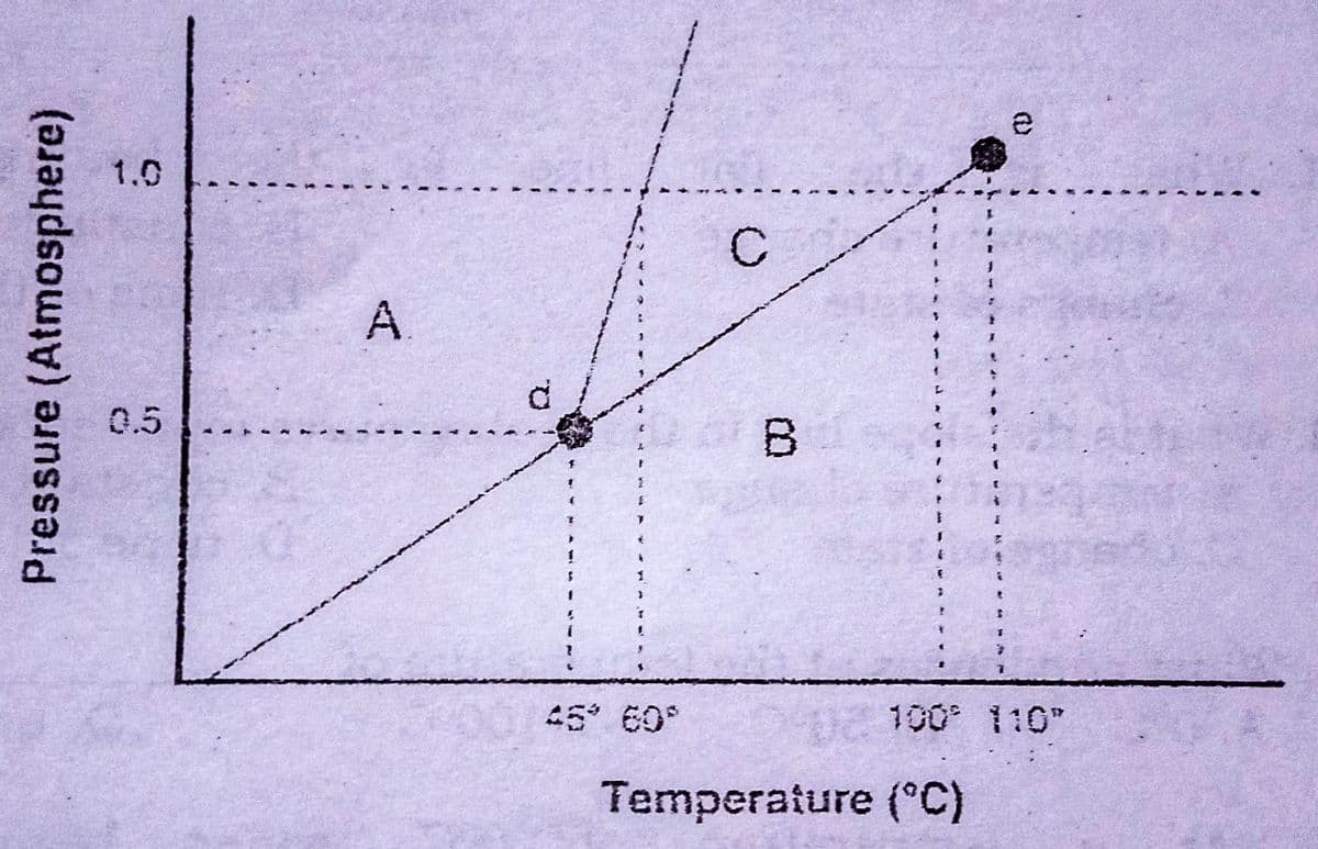 1.0
A.
0.5
4.
45 60°
100 110"
Temperature (°C)
Pressure (Atmosphere)
