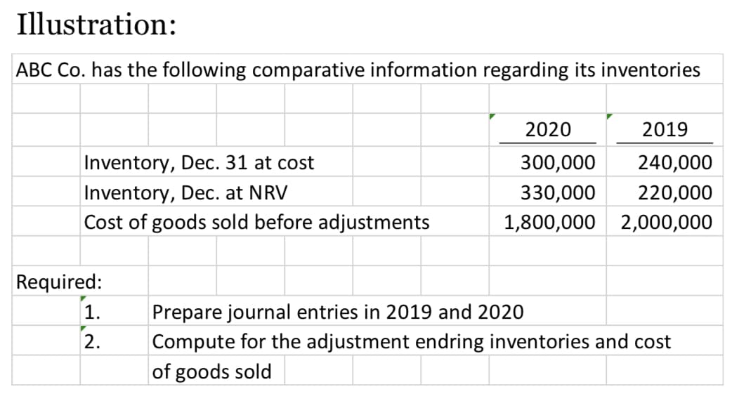 Illustration:
ABC Co. has the following comparative information regarding its inventories
2020
2019
Inventory, Dec. 31 at cost
300,000
240,000
Inventory, Dec. at NRV
330,000 220,000
Cost of goods sold before adjustments
1,800,000 2,000,000
Prepare journal entries in 2019 and 2020
Compute for the adjustment endring inventories and cost
of goods sold
Required:
1.
2.