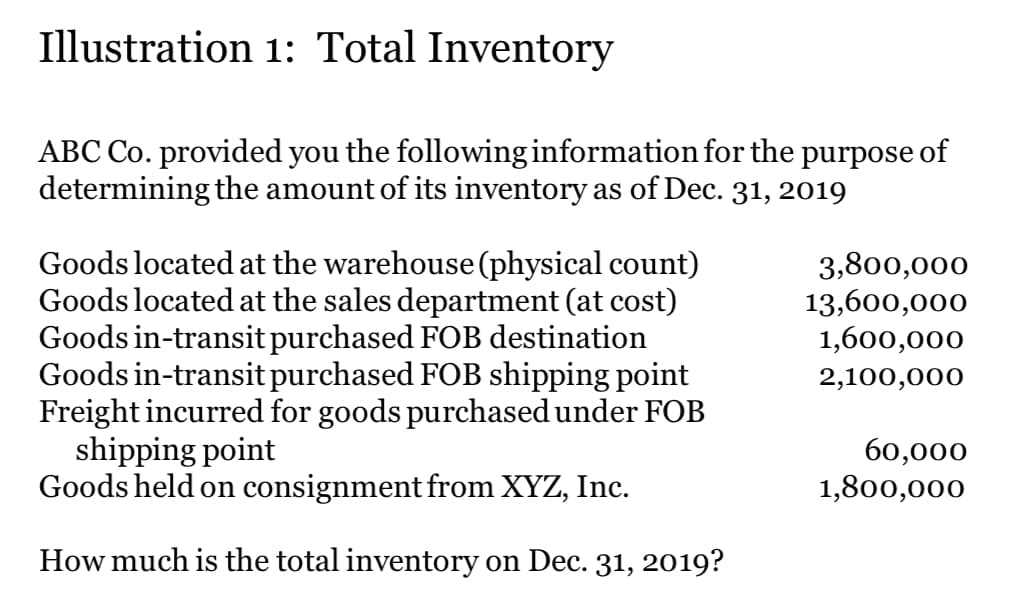 Illustration 1: Total Inventory
ABC Co. provided you the following information for the purpose of
determining the amount of its inventory as of Dec. 31, 2019
3,800,000
13,600,000
1,600,000
Goods located at the warehouse (physical count)
Goods located at the sales department (at cost)
Goods in-transit purchased FOB destination
Goods in-transit purchased FOB shipping point
Freight incurred for goods purchased under FOB
shipping point
2,100,000
60,000
Goods held on consignment from XYZ, Inc.
1,800,000
How much is the total inventory on Dec. 31, 2019?