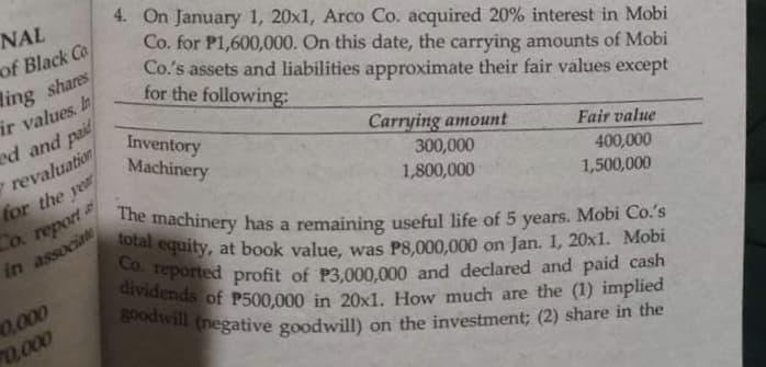 The machinery has a remaining useful life of 5 years. Mobi Co.'s
dividends of P500,000 in 20x1. How much are the (1) implied
goodwill (negative goodwill) on the investment; (2) share in the
NAL
of Black Co
ling shares
ir values. I
ed and paid
revaluation
for the ye
Co. report
in associa
4. On January 1, 20x1, Arco Co. acquired 20% interest in Mobi
Co. for P1,600,000. On this date, the carrying amounts of Mobi
Co.'s assets and liabilities approximate their fair values except
for the following:
Inventory
Machinery
Carrying amount
Fair value
300,000
1,800,000
400,000
1,500,000
ai equity, at book value, was P8,000,000 on Jan. 1, 20x1. Mobi
eported profit of P3,000,000 and declared and paid cash
0.000
0,000
will (negative goodwill) on the investment; (2) share in the
