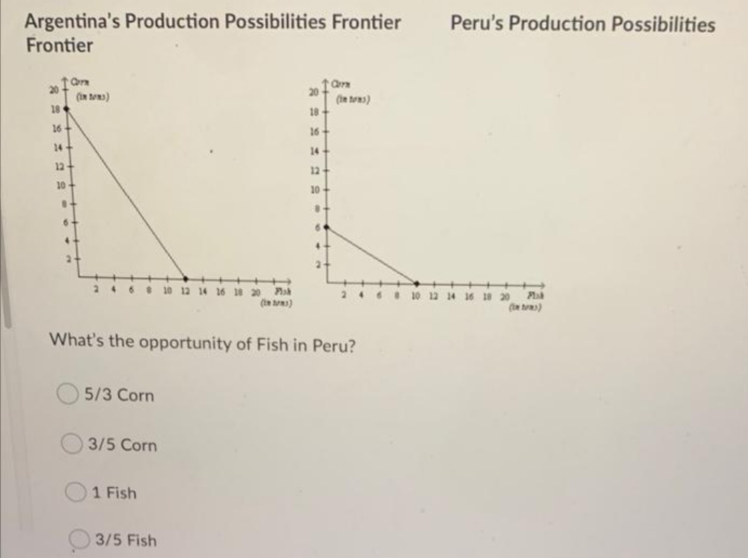 Argentina's Production Possibilities Frontier
Frontier
Peru's Production Possibilities
20
(in tons)
18
20
(in tons)
18+
16
16
14+
14
12
12-
10
10-
6+
2-
2468 10 12 14 16 18 20 Psh
(tn te)
246e 10 12 14 16 18 20
Pak
(n tes)
What's the opportunity of Fish in Peru?
5/3 Corn
3/5 Corn
1 Fish
3/5 Fish
