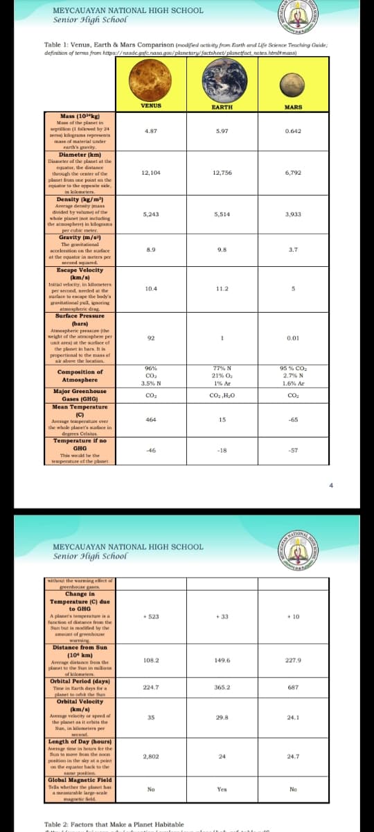 Mans of th
MEYCAUAYAN NATIONAL HIGH SCHOOL
Senior High School
Table 1: Venus, Earth & Mars Comparison (modified activity from Earth and Life Science Teaching Guide;
definition of tems from https://nssde.gsfc.nasa.gou/planetaru/ factsheet/planetfact_notes.htmit mass)
VENUS
EARTH
MARS
Mass (10kg)
Mass of the planet in
septillion (1 followed by 24
eros kilegrams represents
4.87
5.97
0.642
mass of material under
earth's gravity.
Diameter (km)
Diameter of the planet at the
equator, the distance
through the center of the
planet from one point on the
equator to the opposite side,
12,104
12,756
6,792
in kilometers.
Density (kg/m)
Avernge density mass
divided by volumej of the
whole planet (not including
the atmospherej in kilograms
5,243
5,514
3,933
per cubic meter,
Gravity (m/s)
The gravitational
acceleration on the surface
8.9
9.8
3.7
at the equator in meters per
second squared.
Escape Velocity
(km/s)
Initial velocity, in kilometers
per second, needed at the
surface to escape the body's
gravitational pull, ignoring
atmospherie drag.
Surface Pressure
10.4
11.2
5
(bars)
Atmospheric pressure (the
weight of the atmosphere per
92
0.01
unit area) at the surface of
the planet in bars. It is
proportional to the mass of
ar above the location.
77% N
95 % CO
2.7% N
96%
Composition of
Atmosphere
Co.
21% O
3.5% N
1% Ar
1.6% Ar
Major Greenhouse
Gases (GHG)
Mean Temperature
(C)
Average temperature ever
the whole planet's surface in
CO2
Co, H,0
со.
Co2
464
15
-65
degrees Celaiua.
Temperature if no
GHG
-46
-18
-57
This would be the
temperature of the planet
4
ATONAL
MEYCAUAYAN NATIONAL HIGH SCHOOL
Senior High School
without the warming efect of
greenhouse gases.
Change in
Temperature (C) due
to GHG
A planet's temperature is a
+ 523
+ 33
+ 10
function ef distance from the
Sun but is modified by the
amount of greenhouse
warming.
Distance from Sun
(104 km)
Average distance from the
planet to the Sun in milions
108.2
149.6
227.9
of kilometers.
Orbital Period (days)
224.7
365.2
687
Time in Earth days for a
planet to orbi the Sun
Orbital Velocity
(km/s)
Avernge velocity or speed of
the planet as it erbite the
Sun, in kilometers per
35
29.8
24.1
second.
Length of Day (hours)
Average time in hours er the
Sun to move from the noon
position in the sky at a peint
on the equator back to the
same position.
Global Magnetic Field
2,802
24
24.7
Tells whether the planet has
a measurable large scole
No
Yes
No
magnetie field
Table 2: Factors that Make a Planet Habitable
