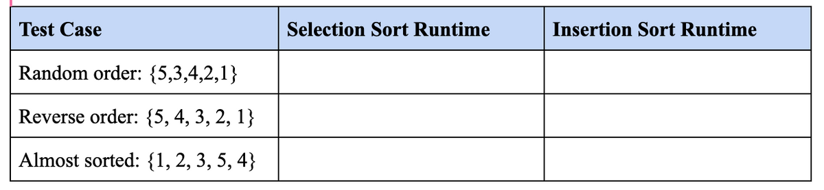 Test Case
Selection Sort Runtime
Insertion Sort Runtime
Random order: {5,3,4,2,1}
Reverse order: {5, 4, 3, 2, 1}
Almost sorted: {1, 2, 3, 5, 4}
