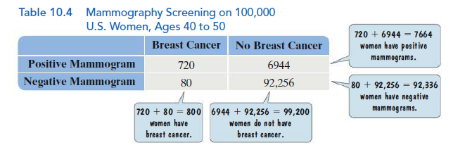 Table 10.4 Mammography Screening on 100,000
U.S. Women, Ages 40 to 50
720 + 6944 = 7664
Breast Cancer No Breast Cancer
women have positive
mammograms.
Positive Mammogram
720
6944
Negative Mammogram
80
92,256
80 + 92,256 = 92,336
women have negative
720 + 80 = 800 6944 + 92,256 = 99,200
mammograms.
%3D
women have
breast cancer.
Women do not have
breast cancer.
