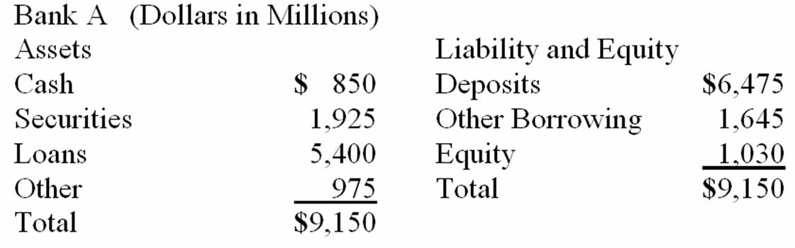 Bank A (Dollars in Millions)
Assets
Cash
$ 850
Securities
1,925
Loans
5,400
Other
975
Total
$9,150
Liability and Equity
Deposits
Other Borrowing
Equity
Total
$6,475
1,645
1,030
$9,150