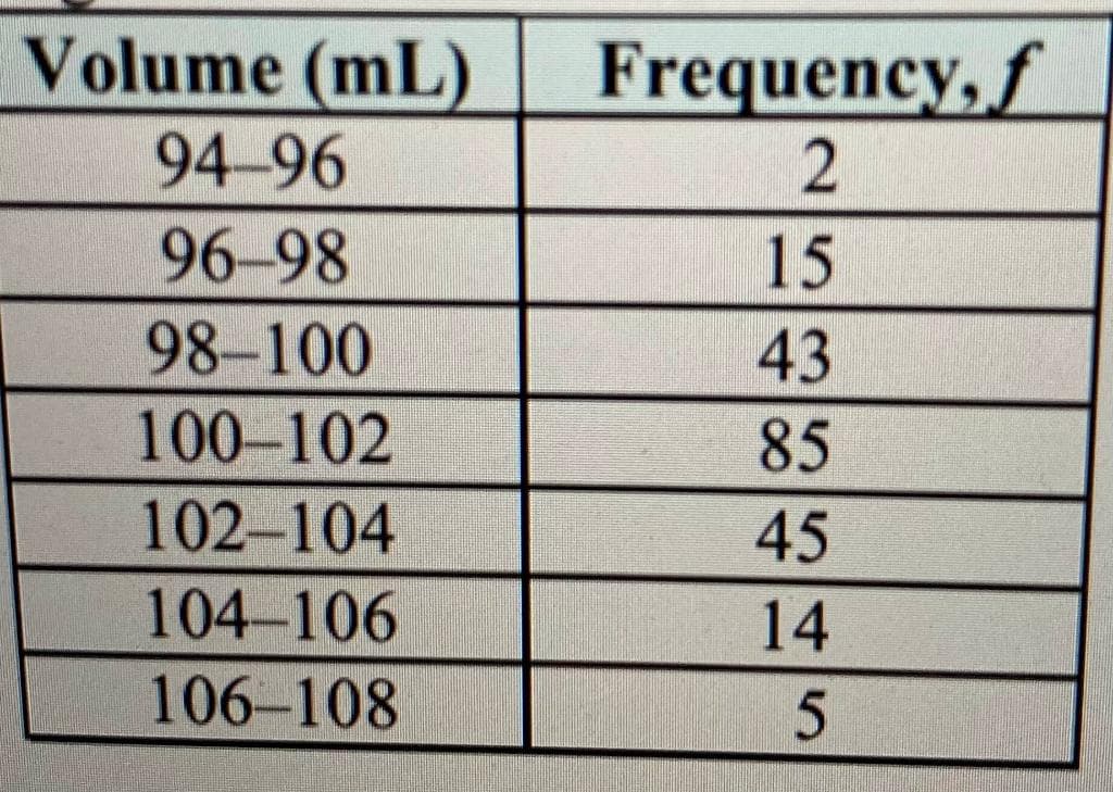 Volume (mL)
Frequency, f
94-96
96-98
15
98-100
43
100-102
85
102–104
45
104-106
14
106-108
