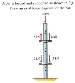 A bar is loaded and supported as shown in Fig.
Draw an axial force diagram for the bar.
10 kN
8 kN
8 kN
12 kN
12 kN
