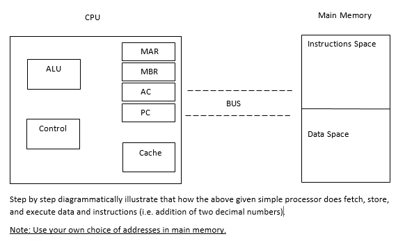 CPU
Main Memory
Instructions Space
MAR
ALU
MBR
AÇ
BUS
PC
Control
Data Space
Cache
Step by step diagrammatically illustrate that how the above given simple processor does fetch, store,
and execute data and instructions (i.e. addition of two decimal numbers).
Note: Use your own choice of addresses in main memory.
