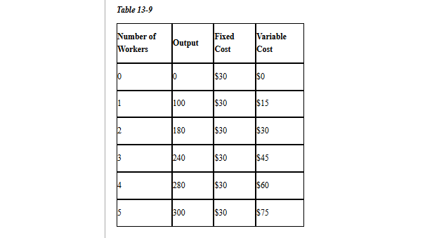 Table 13-9
Number of
Variable
Fixed
Cost
Output
Workers
Cost
$30
SO
$15
100
$30
180
$30
S30
$30
$45
240
$30
$60
280
$30
300
S75
