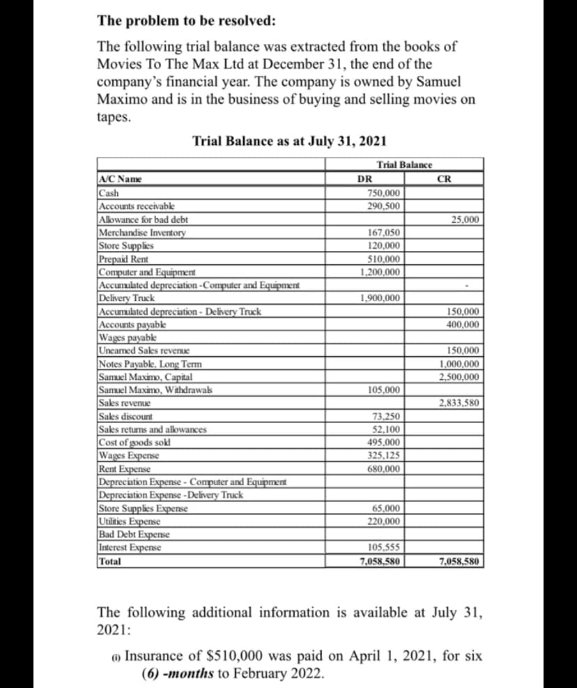 The problem to be resolved:
The following trial balance was extracted from the books of
Movies To The Max Ltd at December 31, the end of the
company's financial year. The company is owned by Samuel
Maximo and is in the business of buying and selling movies on
tapes.
Trial Balance as at July 31, 2021
Trial Balance
A/C Name
DR
CR
Cash
Accounts receivable
Allowance for bad debt
Merchandise Inventory
Store Supplies
Prepaid Rent
Computer and Equipment
Accumulated depreciation -Computer and Equipment
Delivery Truck
Accumulated depreciation - Delivery Truck
Accounts payable
Wages payable
Uneamed Sales revenue
Notes Payable, Long Term
Samuel Maximo, Capital
Samuel Maximo, Withdrawak
Sales revenue
Sales discount
Sales returns and allowances
Cost of goods sokl
Wages Expense
Rent Expense
Depreciation Expense - Computer and Equipment
Depreciation Expense -Delivery Truck
Store Supplies Expense
Utilities Expense
Bad Debt Expense
Interest Expense
Total
750.000
290.500
25,000
167,050
120,000
510,000
1,200,000
1,900,000
150,000
400,000
150,000
1,000,000
2,500,000
105,000
2,833,580
73,250
52,100
495.000
325.125
680,000
65,000
220,000
105,555
7,058,580
7.058.580
The following additional information is available at July 31,
2021:
(1) Insurance of $510,000 was paid on April 1, 2021, for six
(6) -months to February 2022.
