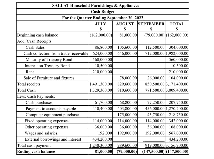 SALLAT Household Furnishings & Appliances
Cash Budget
For the Quarter Ending September 30, 2022
JULY
AUGUST SEPTEMBER TOTAL
$
$
$
Beginning cash balance
Add: Cash Receipts
(162,000.00)|
81,000.00
(79,000.00) (162,000.00)
112,500.00 304,000.00
712,000.00 1,982,000.00
560,000.00
10,500.00
210,000.00
26,000.00 104,000.00
850,500.00 3,171,400.00
771,500.00 3,009,400.00
105,600.00
Cash collection from trade receivable 624,000.00 646,000.00
Cash Sales
86,800.00
560,000.00
10,500.00
Maturity of Treasury Bond
Interest on Treasury Bond
Rent
210,000.00
78,000.00
829,600.00
1,329,300.00 910,600.00
Sale of Furniture and fixtures
Total receipts
Total Cash
Less: Cash Payments:
Cash purchases
1.491,300.00
61,700.00
410,400.00
77,250.00 207,750.00|
456,000.00 1,270,200.00|
43,750.00 218,750.00|
114,000.00 342,000.00
36,000.00 108,000.00|
192,000.00 567,000.00
434,200.00
919,000.00 3,156,900.00
81,000.00 (79,000.00) (147,500.00) (147,500.00)|
68,800.00
403,800.00
175,000.00
114,000.00
36,000.00
192,000.00
Payment to accounts payable
Computer equipment purchase
Fixed operating expenses
Other operating expenses
Wages and salaries
External borrowings and interest
Total cash payment
114,000.00
36,000.00
192,000
434,200.00
1,248,300.00 989,600.00
Ending cash balance
