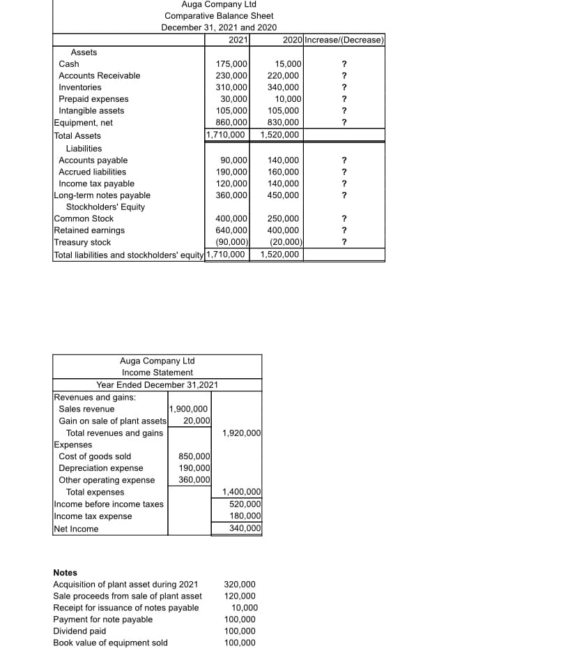 Auga Company Ltd
Comparative Balance Sheet
December 31, 2021 and 2020
2021
2020 Increase/(Decrease)
Assets
Cash
175,000
15,000
?
Accounts Receivable
230,000
220,000
?
Inventories
310,000
340,000
10,000
?
Prepaid expenses
Intangible assets
Equipment, net
Total Assets
30,000
105,000
105,000
?
860,000
1,710,000
830,000
1,520,000
Liabilities
Accounts payable
Accrued liabilities
90,000
140,000
?
190,000
160,000
?
Income tax payable
Long-term notes payable
Stockholders' Equity
120,000
360,000
140,000
450,000
Common Stock
Retained earnings
Treasury stock
Total liabilities and stockholders' equity 1,710,000 1,520,000
400,000
640,000
(90,000)
250,000
400,000
(20,000)
Auga Company Ltd
Income Statement
Year Ended December 31,2021
Revenues and gains:
1,900,000
20,000
Sales revenue
Gain on sale of plant assets
Total revenues and gains
Expenses
Cost of goods sold
Depreciation expense
Other operating expense
Total expenses
Income before income taxes
Income tax expense
Net Income
1,920,000
850,000
190,000
360,000
1,400,000
520,000
180,000
340,000
Notes
320,000
Acquisition of plant asset during 2021
Sale proceeds from sale of plant asset
Receipt for issuance of notes payable
Payment for note payable
Dividend paid
120,000
10,000
100,000
100,000
Book value of equipment sold
100,000
