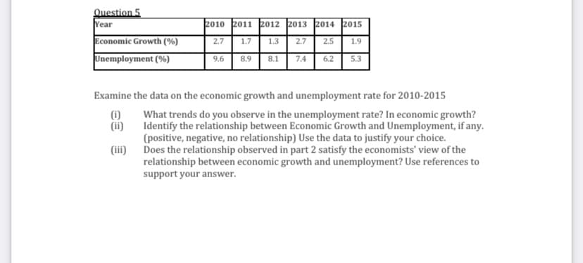 Question 5
Year
Economic Growth (%)
2010 2011 2012 2013 2014 2015
2.7
1.7
1.3
2.7
2.5
1.9
Unemployment (%)
9.6
8.9
8.1
7.4
6.2
5.3
Examine the data on the economic growth and unemployment rate for 2010-2015
What trends do you observe in the unemployment rate? In economic growth?
Identify the relationship between Economic Growth and Unemployment, if any.
(positive, negative, no relationship) Use the data to justify your choice.
Does the relationship observed in part 2 satisfy the economists' view of the
relationship between economic growth and unemployment? Use references to
support your answer.
(1)
(ii)
(iii)
