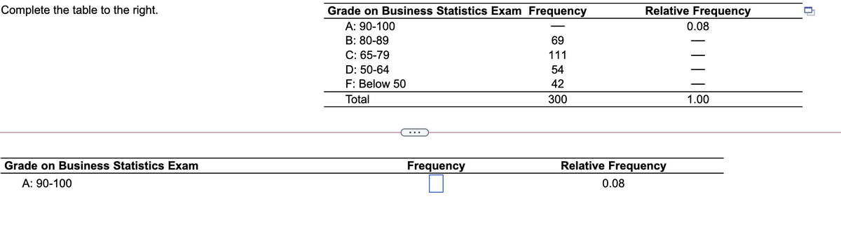 Complete the table to the right.
Grade on Business Statistics Exam Frequency
Relative Frequency
А: 90-100
0.08
B: 80-89
69
C: 65-79
111
D: 50-64
54
F: Below 50
42
Total
300
1.00
Grade on Business Statistics Exam
Frequency
Relative Frequency
А: 90-100
0.08

