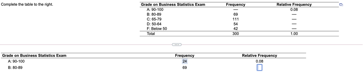 Complete the table to the right.
Grade on Business Statistics Exam
Frequency
Relative Frequency
A: 90-100
0.08
B: 80-89
C: 65-79
69
111
D: 50-64
54
F: Below 50
42
Total
300
1.00
Grade on Business Statistics Exam
Frequency
Relative Frequency
A: 90-100
24
0.08
B: 80-89
69
