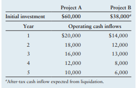 Project A
Project B
Initial investment
S60,000
$38,000
Year
Operating cash inflows
1
$20,000
$14,000
2
18,000
12,000
3
16,000
13,000
4
12,000
8,000
5
10,000
6,000
"After-tax cash inflow expected from liquidation.
