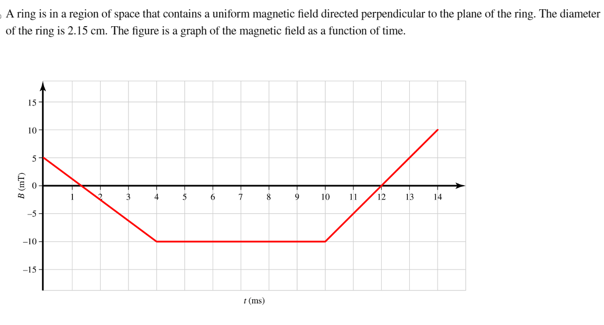 A ring is in a region of space that contains a uniform magnetic field directed perpendicular to the plane of the ring. The diameter
of the ring is 2.15 cm. The figure is a graph of the magnetic field as a function of time.
B (mT)
15
10-
5
0
-5-
-10-
-15-
2
3
4
5
6
7
t (ms)
8
9
10
11
12 13
14