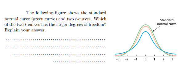 The following figure shows the standard
normal curve (green curve) and two t-curves. Which
of the two t-curves has the larger degrees of freedom?
Explain your answer.
Standard
normal curve
-3 -2 -1
1
2 3

