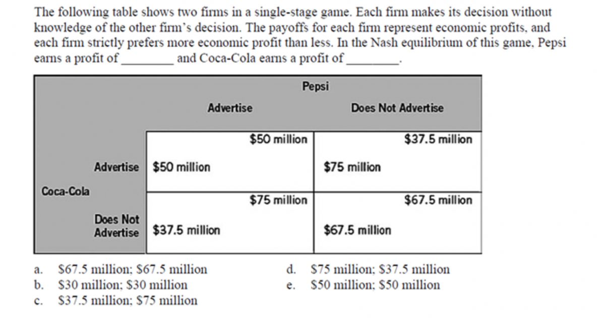 The following table shows two firms in a single-stage game. Each firm makes its decision without
knowledge of the other firm's decision. The payoffs for each firm represent economic profits, and
each firm strictly prefers more economic profit than less. In the Nash equilibrium of this game, Pepsi
earns a profit of
_and Coca-Cola earns a profit of
Pepsi
Advertise
Does Not Advertise
$50 million
$37.5 million
Advertise $50 million
$75 million
Coca-Cola
$75 million
$67.5 million
Does Not
Advertise $37.5 million
$67.5 million
$67.5 million; $67.5 million
d. $75 million; $37.5 million
а.
b. $30 million; $30 million
$37.5 million; $75 million
е.
$50 million; $50 million
с.
