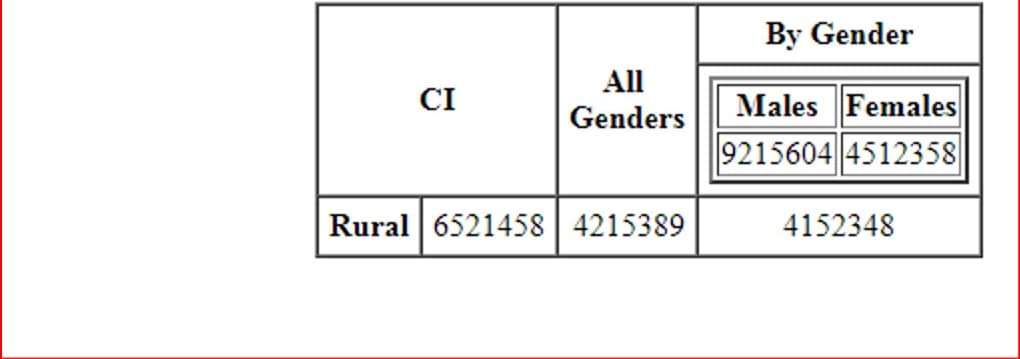 By Gender
All
CI
Males Females
Genders
9215604||4512358
Rural 6521458 4215389
4152348
