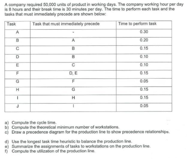 A company required 50,000 units of product in working days. The company working hour per day
is 8 hours and their break time is 30 minutes per day. The time to perform each task and the
tasks that must immediately precede are shown below:
Task
Task that must immediately precede
A
B
В
C
DEFI
G
H
I
J
A
B
B
C
D, E
F
G
H
I
Time to perform task
0.30
0.20
0.15
0.10
0.10
0.15
0.05
0.15
0.15
0.05
a) Compute the cycle time.
b) Compute the theoretical minimum number of workstations.
c) Draw a precedence diagram for the production line to show precedence relationships.
d) Use the longest task time heuristic to balance the production line.
e) Summarize the assignments of tasks to workstations on the production line.
f) Compute the utilization of the production line.