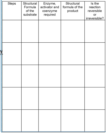 Structural
Formula activator and formula of the
product
Is the
reaction
reversible
Steps
Structural
Enzyme,
of the
coenzyme
substrate
required
or
irreversible?
