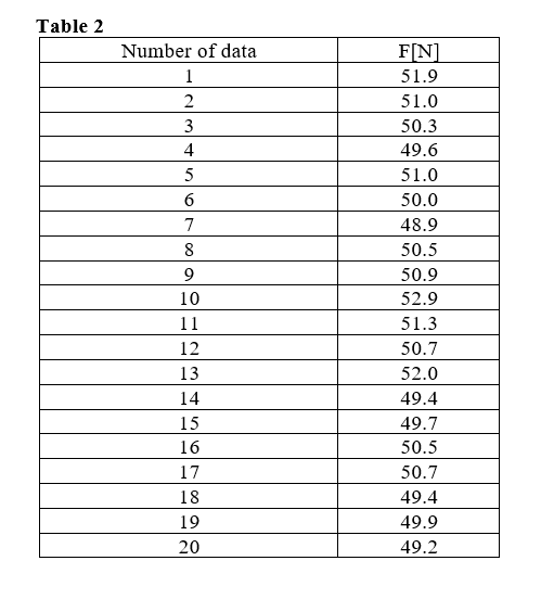 Table 2
Number of data
1
2
3
4
5
6
7
8
9
10
11
12
13
14
15
16
17
18
19
20
F[N]
51.9
51.0
50.3
49.6
51.0
50.0
48.9
50.5
50.9
52.9
51.3
50.7
52.0
49.4
49.7
50.5
50.7
49.4
49.9
49.2