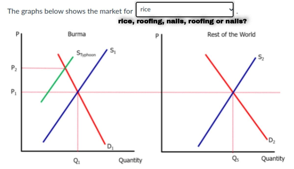 The graphs below shows the market for rice
rice, roofing, nails, roofing or nails?
Burma
Rest of the World
Syphoon
P2
D2
Qi
Quantity
Quantity
