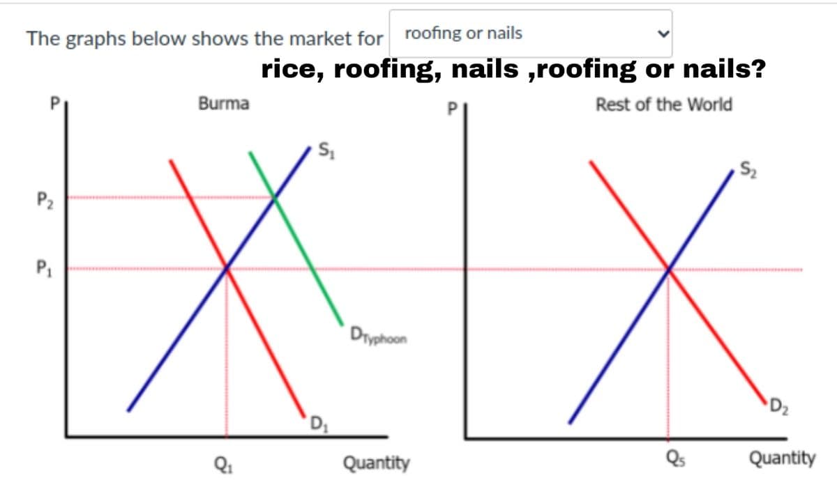 The graphs below shows the market for roofing or nails
rice, roofing, nails ,roofing or nails?
XIX
Burma
Rest of the World
P2
P1
Dryphoon
D2
Qi
Quantity
Quantity
