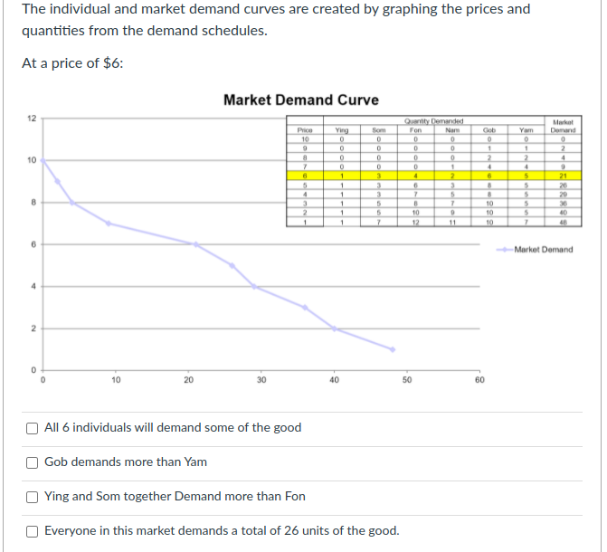 The individual and market demand curves are created by graphing the prices and
quantities from the demand schedules.
At a price of $6:
Market Demand Curve
12
Quantity Demanded
Market
Demand
Pice
10
Ying
Som
Fon
Nam
Gob
Yam
2
10
4.
2
21
26
29
10
36
2.
10
10
40
12
11
10
48
Market Demand
10
20
30
40
50
60
All 6 individuals will demand some of the good
Gob demands more than Yam
Ying and Som together Demand more than Fon
O Everyone in this market demands a total of 26 units of the good.
