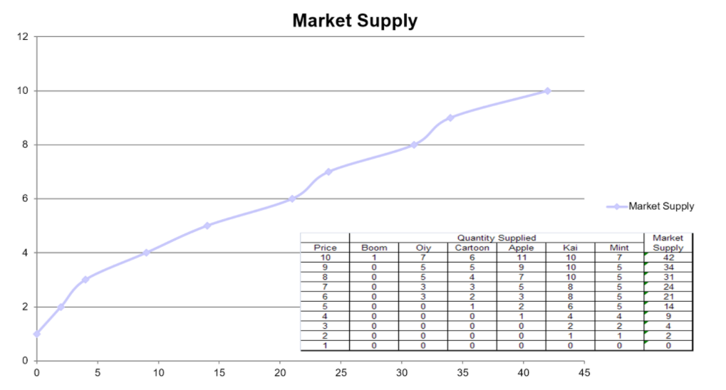 Market Supply
12
10
8
6
-Market Supply
Quantity Supplied
Cartoon
Market
Supply
42
Price
10
Oiy
Boom
Apple
Kai
Mint
4
6.
11
10
9
5
10
10
8
34
8
7
5
4
31
24
3
3
3
5
5
6.
5
21
2
6
14
4
4
9
3
4
1
10
15
20
25
30
35
40
45
