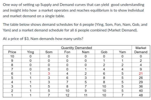 One way of setting up Supply and Demand curves that can yield good understanding
and insight into how a market operates and reaches equilibrium is to show individual
and market demand on a single table.
The table below shows demand schedules for 6 people (Ying, Som, Fon, Nam, Gob, and
Yam) and a market demand schedule for all 6 people combined (Market Demand).
At a price of $3, Nam demands how many units?
Quantity Demanded
Fon
Nam
Market
Demand
Price
Ying
Som
Gob
Yam
10
1
1
2
4
2
7
1
4
4
9
1
21
1
3
3
8.
5
26
4
1
3
7
29
3
1
7
10
5
36
2
10
12
1
9
10
40
1
1
7
11
10
7
48
OO o O

