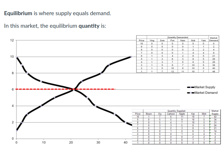 Equilibrium is where supply equals demand.
In this market, the equilibrium quantity is:
Quantity Demanded
12
Market
Demand
Price
Ying
Som
Fon
Nam
Gob
Yam
10
4.
4
10
2.
4
21
3
6
26
1
3
5
29
3
10
36
2.
1.
10
10
40
12
11
10
48
-Market Supply
-Market Demand
Quantity Supplied
Apple
11
Market
Price
Boom
Oiy
Cartoon
Kai
Mint
Supply
42
10
10
10
10
34
5
5
31
24
2
1
21
5
2
5
14
4
4
3
4
2
10
20
30
40
1
