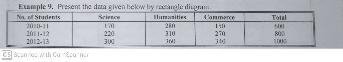 Example 9. Present the data given below by rectangle diagram.
No. of Students
Humanities
280
310
360
2010-11
2011-12
2012-13
CS Scanned with CamScanner
Science
170
220
300
Commerce
150
270
340
Total
600
800
1000