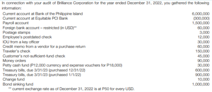 In connection with your audit of Brilliance Corporation for the year ended December 31, 2022, you gathered the following
information:
Current account at Bank of the Philippine Island
Current account at Equitable PCI Bank
Payroll account
Foreign bank account – restricted (in USD)*
Postage stamps
Employee's postdated check
IOU trom a key officer
Credit memo from a vendor for a purchase return
Traveler's check
6,000,000
(300,000)
1,500,000
60,000
3,000
12,000
30,000
60,000
150,000
Customer's not-sufficient-fund check
Money orders
Petty cash fund (P12,000 currency and expense vouchers for P18,000)
Treasury bills, due 3/31/23 (purchased 12/31/22)
Treasury bills, due 3/31/23 (purchased 1/1/22)
Change fund
Bond sinking fund
" current exchange rate as of December 31, 2022 is at P50 for every USD.
45,000
90,000
30,000
600,000
900,000
10,000
1,000,000
