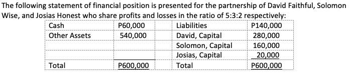 The following statement of financial position is presented for the partnership of David Faithful, Solomon
Wise, and Josias Honest who share profits and losses in the ratio of 5:3:2 respectively:
P140,000
280,000
P60,000
540,000
Cash
Liabilities
David, Capital
Solomon, Capital
Josias, Capital
Other Assets
160,000
20,000
P600,000
Total
P600,000
Total
